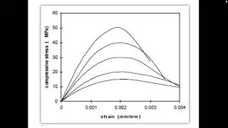 Is It Logical to consider Failure Strain(Flexure Compression) as 0.0035 for High Strength Concrete??