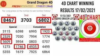 GRAND DRAGON LOTTO 4D CHART 18/02/2021