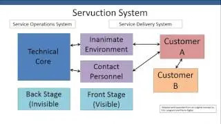 Chp2T3 Service Encounter stage