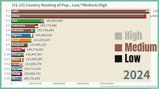 Population Ranking of All 237 Countries/areas 1950-2100, Low/*Medium/High,  #wpp2024