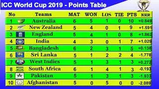 ICC World Cup 2019 Point Table - UPDATE 21/6/2019