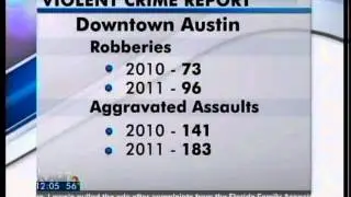 Violent crime up in Downtown Austin