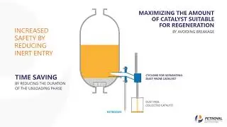 Catalyst Unloading - Catflow&trade; for horizontal dump nozzle