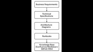 Cloud Documentation & Knowledge Base
