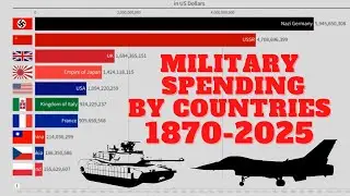 Most Military Spending By Country (1870-2025) [TOP 10]