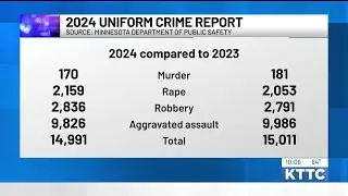 Violent crime in Minnesota held steady in 2024, report showed