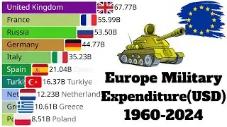 Europe&rsquo;s Military Spending (1960&ndash;2024) | Bar Chart Race Visualization