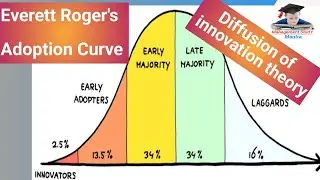 Diffusion of innovation theory! Everett Roger's adoption Bell shape curve! by Afzal sir.