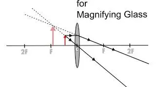 Ray Diagrams For Lenses - Tutorial 1 (Magnifying Glass)
