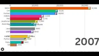 The Rise and Fall of Programming Languages