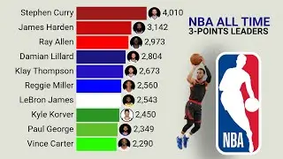 NBA | All-Time Career 3-Point Leaders (1979&ndash;2025)