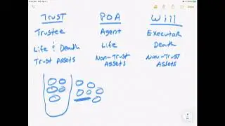 Living Trust v. Power of Attorney v. Will.
