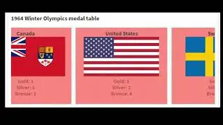 1964 Winter Olympics medal table (Austria, Innsbruck)