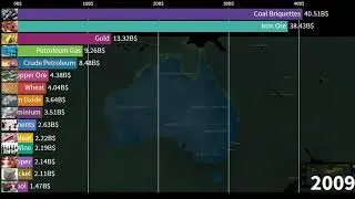 What Products does Australia Export the Most? AUS's Top 15 Most Exported Products in Billions of US$