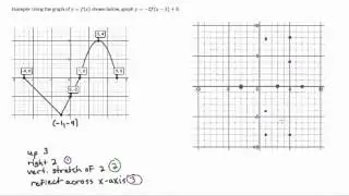 Transformations of Functions