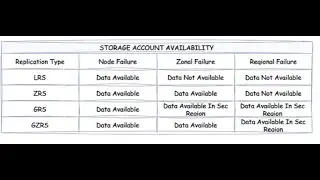 Understanding Azure Storage Redundancy Types and Their Benefits ☁️