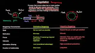 Negotiation | Organisational Behavior | MeanThat