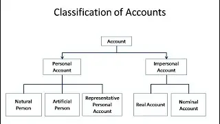 Basics of Accounting -Classification of Accounts | 11th std | CA-CPT |  CMA- Foundation  | B.Com