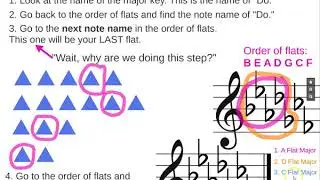 Major Key Signatures From Memory