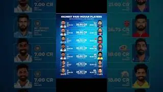 highest paid indian player 🇮🇳 BCCI in IPL salary viral shorts video 😎