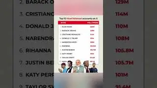 Top 10 Most followed accounts on X #usa #youtubeshorts #viralvideo #trending #education #news #viral