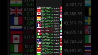 Live GDP count #shorts #viral