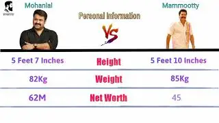 Mohanlal vs Mammootty Comparison | Net Worth | Salary | Hit Flop Movies