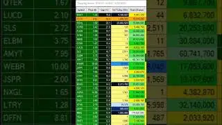 Watch List $BHAT $RHDL $FSTX $BOXD #shorts