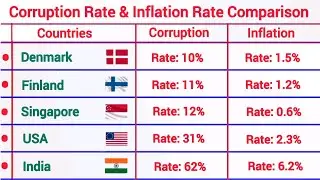 Corruption Rate & Inflation Rate Comparison