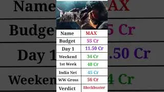 Max box office collection worldwide all time collection #trending #bollywood #shorts #boxoffice
