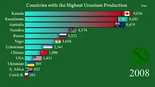 Countries with the Highest Uranium Production
