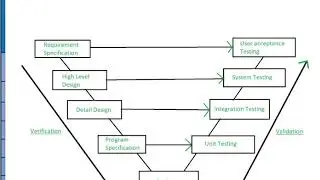 ISTQB foundation   B&agrave;i 24 Verification v&agrave; Validation