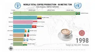 Top Coffee Producer Countries Around the World