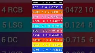 ipl2022 POINT TABLE #ipl #TATAIPL #SRHvRCB, #RCBvSRH #ipl point table #ipl2022 #SRHvsRCB, #RCBvsSRH