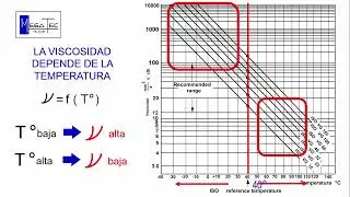 DESIGNACIÓN NORMADA DE ACEITES HIDRAULICOS EN ISO VG