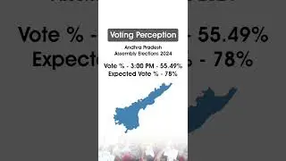 Voting Percentage Update till 3:00 PM - 55.49%  Expected Vote - 78% #shorts #reels