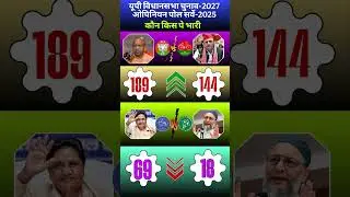 🔥UP Election 2027 Opinion Poll: योगी vs अखिलेश? किसके पास कितनी सीटें?Survey 2025 Reveals!#politics