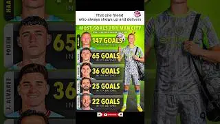 Haaland&rsquo;s Goal Dominance at Man City #trending #football #viral #haaland #manchestercity #shorts
