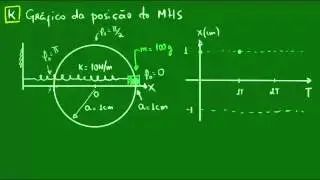 Gráfico da posição no MHS