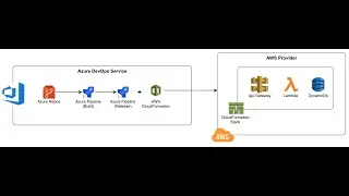 How Creates a new AWS CloudFormation stack using azure devops pipelines
