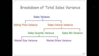 Breakdown of Total Sales Variance
