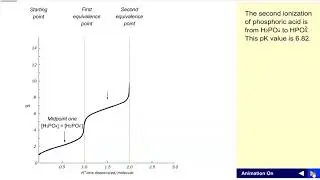 Phosphoric acid titration curve