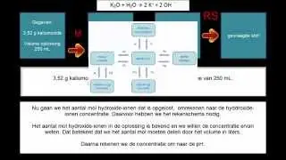pH berekening - oplossing sterke base