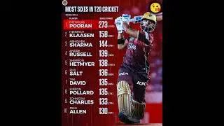 Leading Six-Hitters in T20 Cricket since 2024 ✅ #shorts