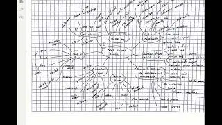 Introduction to Mind Mapping