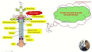 workover - intervention - Well Barrier Element failed - What to expect and what to do