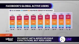 Meta stock gets boost after Facebook parent reports mixed earnings