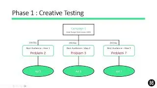 Facebook Ads Automatic Scaling EP 3:   Phase 1 &ndash; Creative Testing