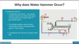 Steam Waterhammer --- Part One