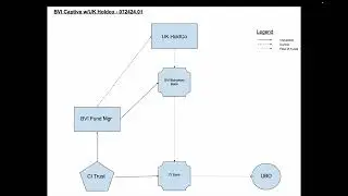Offshore Financial Structures: Cook Islands Trust, BVI Fund, UK Holdings Company for UK Resident